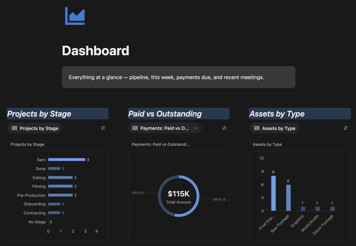 Dashboard with charts for projects by stage, paid versus outstanding payments, and assets by type